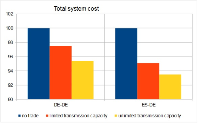 Total system cost